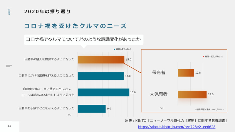 2020年の振り返り　コロナ禍を受けたクルマのニーズ