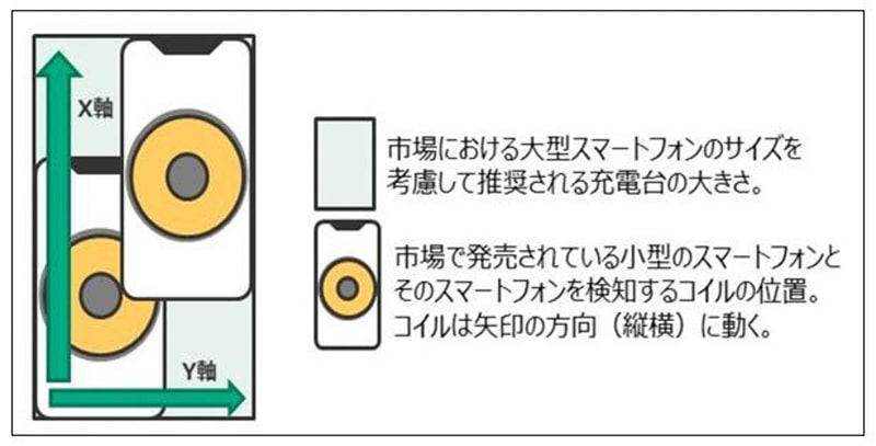 充電器のコイルがスマートフォンのコイル位置に2軸（X軸とY軸）の方向に動き、両者の位置を合わせることで高効率な充電を実現
