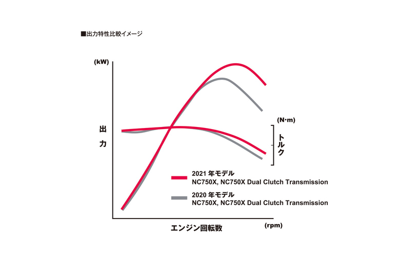 パワーユニットは新設計によるピストンなどを採用