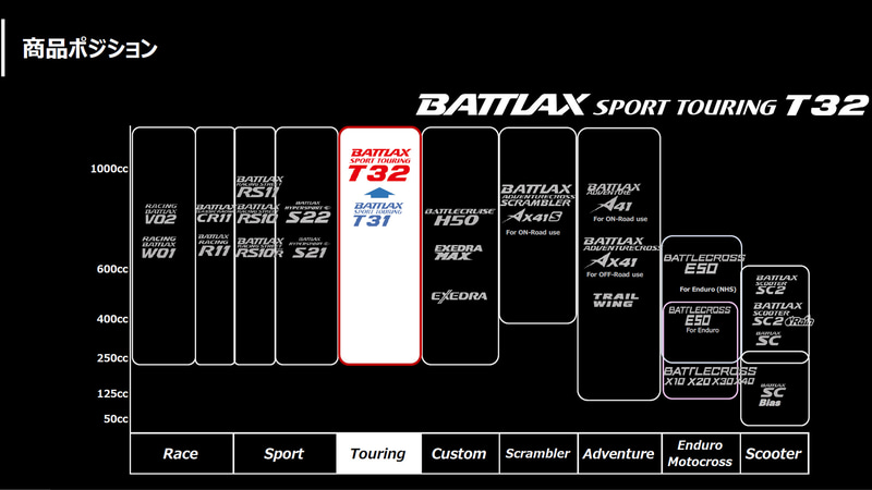 「BATTLAX SPORT TOURING T32」の位置付け