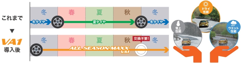 ロングライフ性能