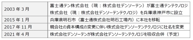 デンソーテンテクノロジの沿革