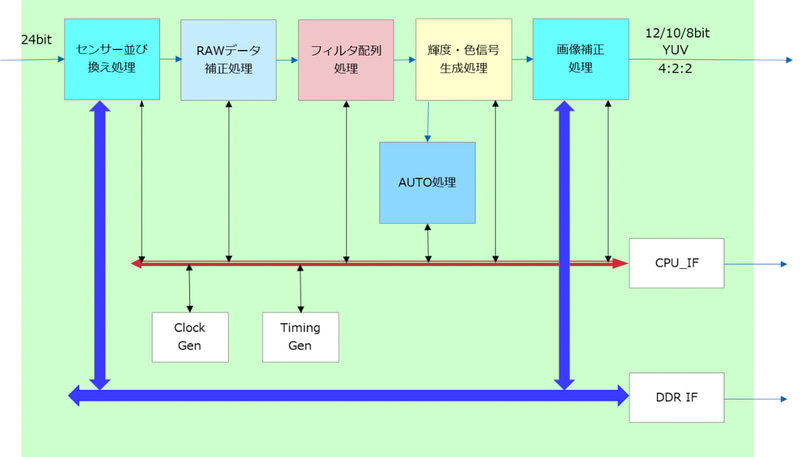 回路構成ブロック