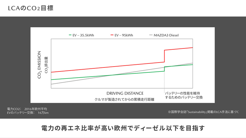 LCA（ライフサイクルアセスメント）のCO2目標