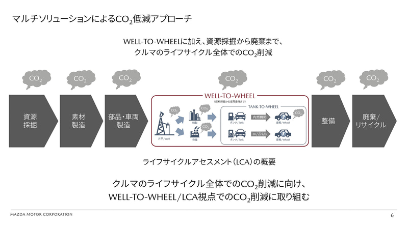 燃料採掘から車両走行までではなく、クルマのライフサイクル全体でのCO2削減に取り組む