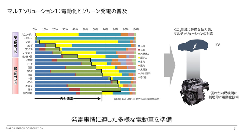 各地域の発電事情に適した多様な電動車を準備