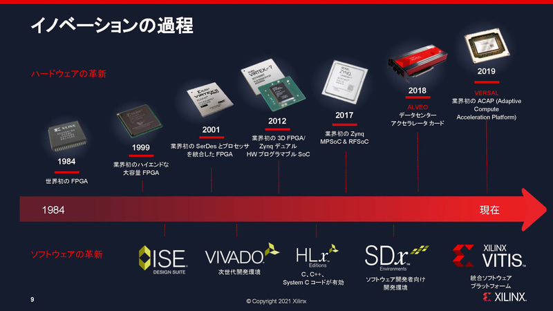 イノベーションの過程