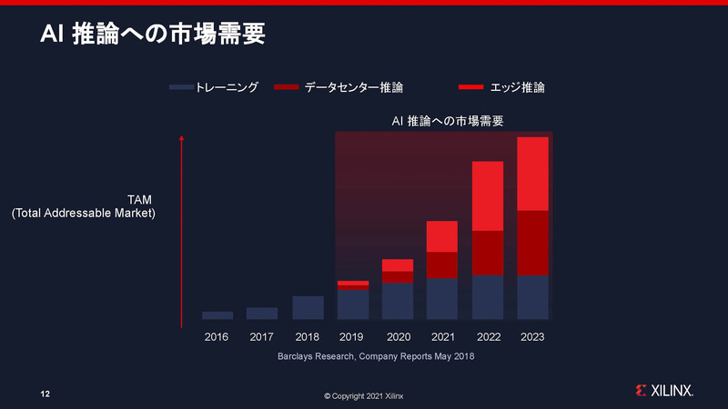 AI市場について