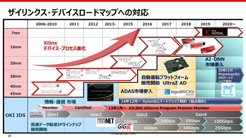 デバイスロードマップ