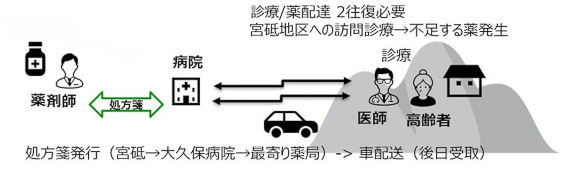 ドローンによる医薬品配送の実用化イメージ