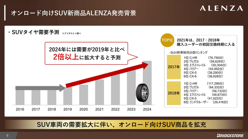 オンロード向けSUV新製品「ALENZA」の発売背景
