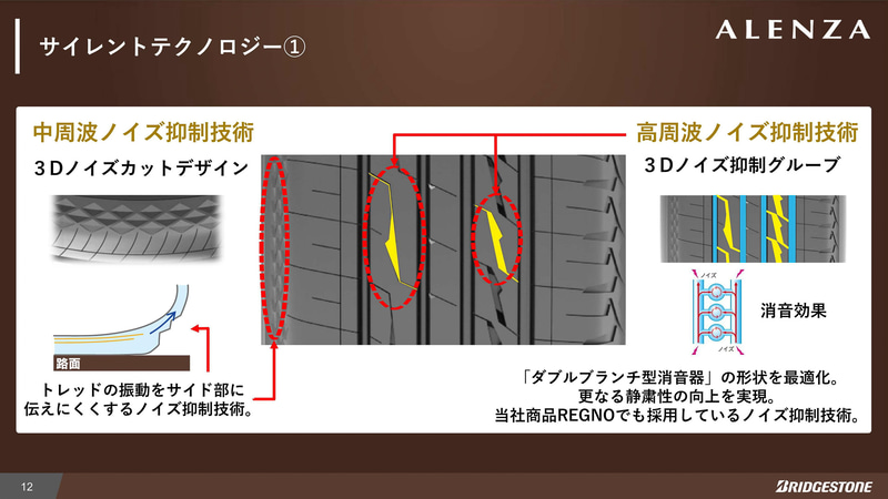 採用されるサイレントテクノロジーとその効果。テストはトヨタ自動車「ハリア－」（DBA-ZSU60W）の2WD（FF）車両を用いて、タイヤサイズ225/65R17、空気圧240kPa、車速60km/hの設定で、ドライバーの左耳付近に音圧を測定する機器を装着し、路面、タイヤから伝わってくる音を測定した