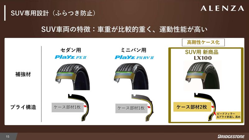 SUV専用設計をベースに、総合性能を高めた