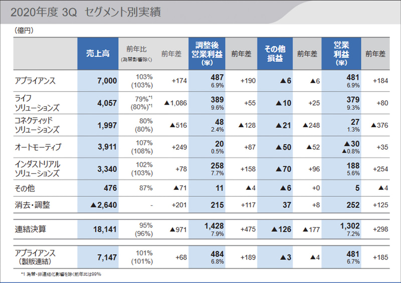 2020年度第3四半期（2020年10～12月）のセグメント別業績
