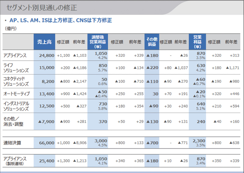セグメント別見通しの修正