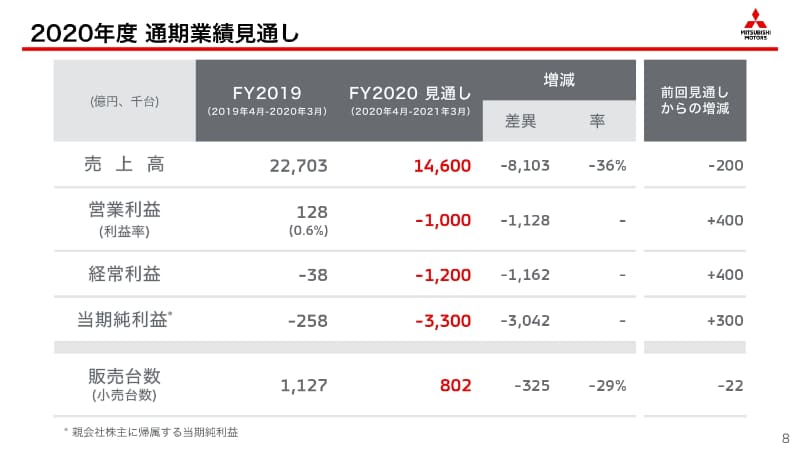 2020年度 通期業績見通し