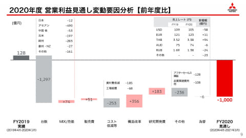 三菱自動車、2020年度第3四半期決算発表 「2021年度の黒字化は可能」と