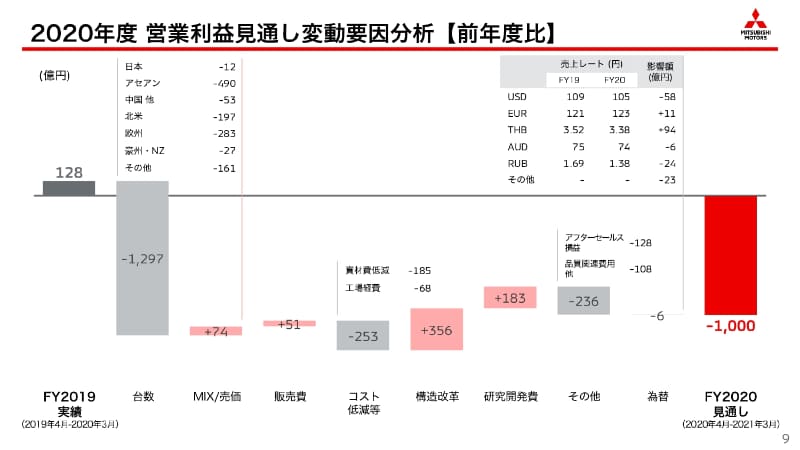2020年度 営業利益見通し変動要因分析【前年度比】