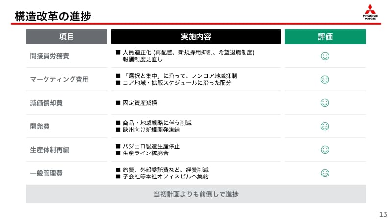 構造改革の進捗
