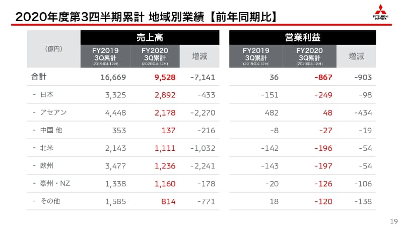 2020年度第3四半期累計 地域別業績【前年同期比】