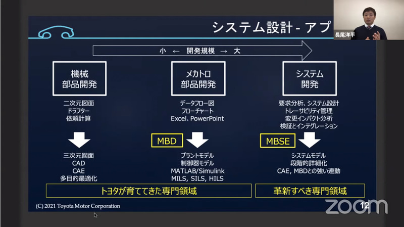 開発規模が大きくなると革新すべき専門領域が「システム開発」