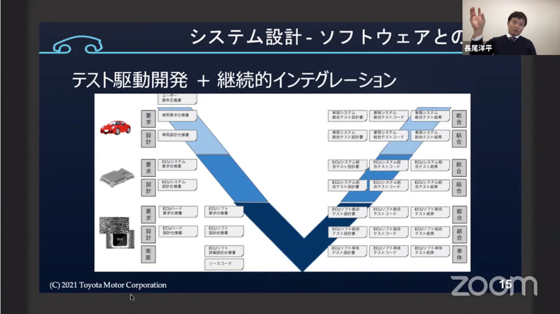 ソフトウェアの考え方やプラクティスが、クルマの開発に適用されていくイメージ