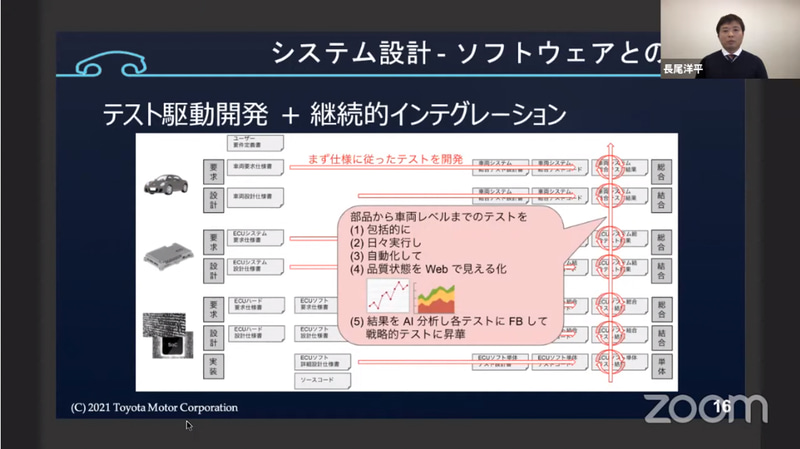 ソフトウェアの考え方やプラクティスが、クルマの開発に適用されていくイメージ