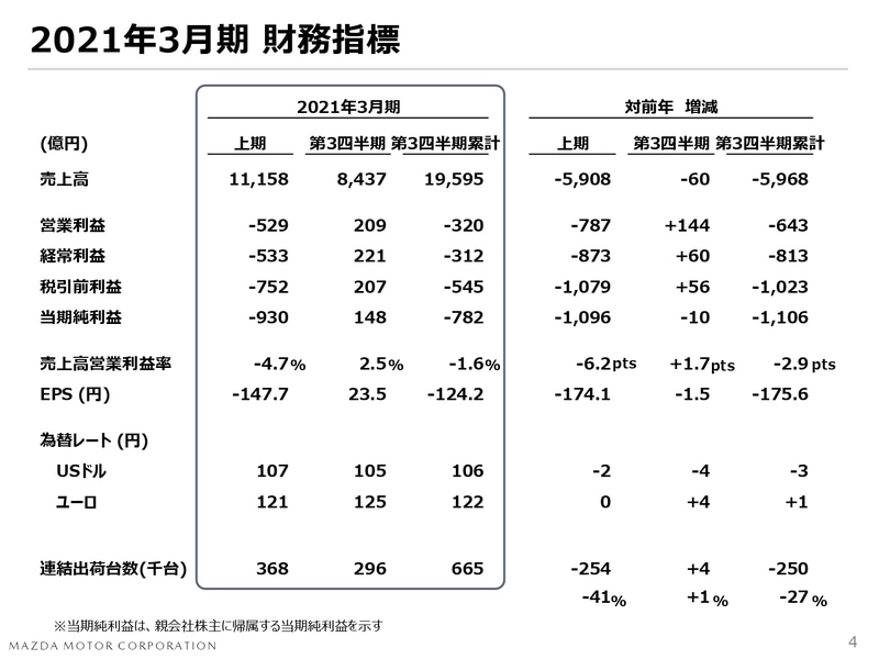 2021年3月期 財務指標