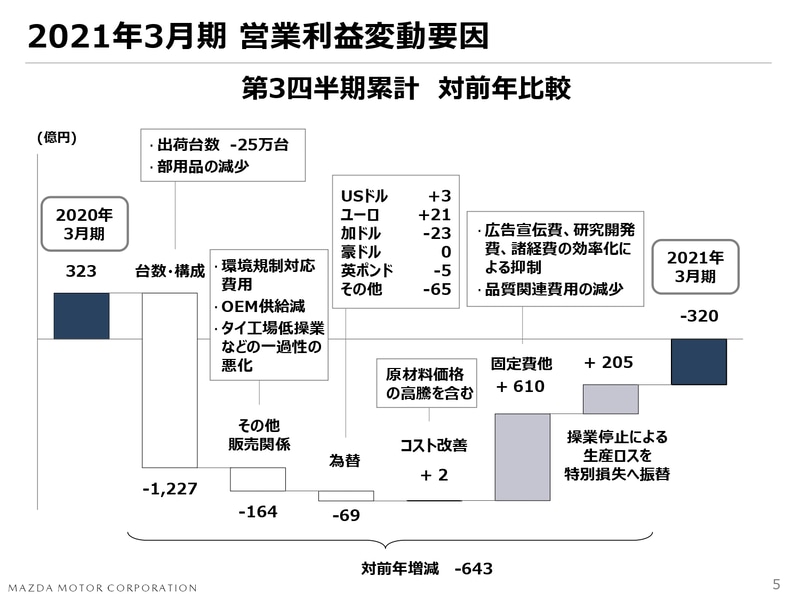 2021年3月期 営業利益変動要因