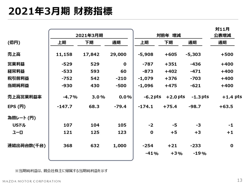 2021年3月期 財務指標