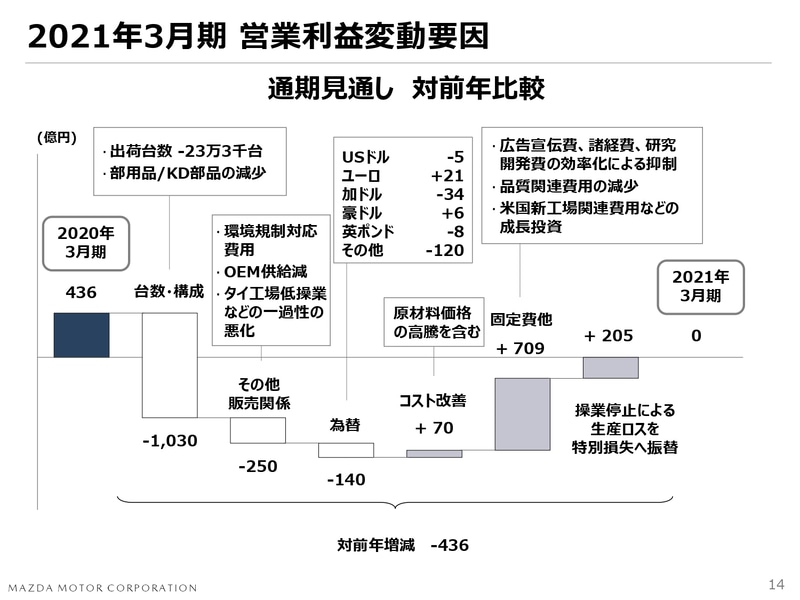 2021年3月期 営業利益変動要因（対前年比）