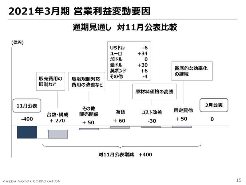 2021年3月期 営業利益変動要因（対11月公表比較）