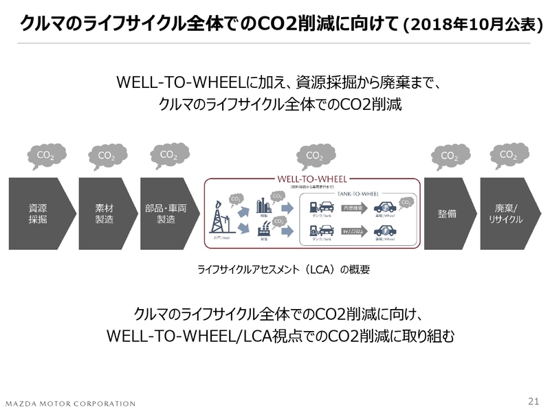 クルマのライフサイクル全体でのCO2削減に向けて（2018年10月公表）