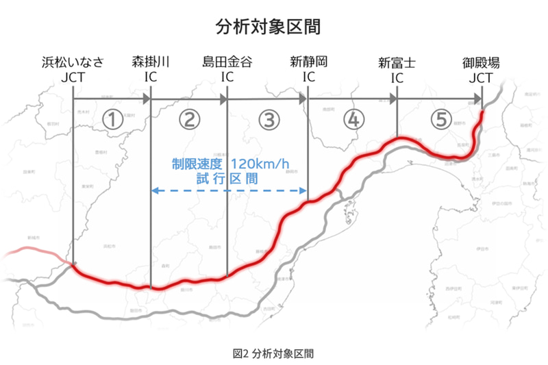 新東名の御殿場JCT～浜松いなさJCT間で、6車線化事業の完成と最高速度規制120km/hの本格運用が開始された