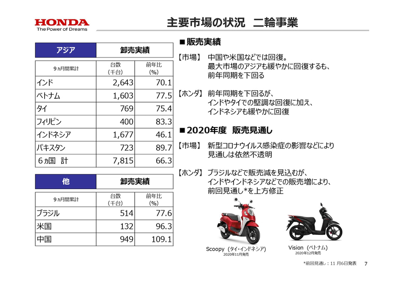主要市場の状況 二輪事業 アジア、ほか