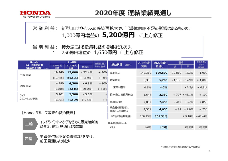 2020年度 連結業績見通し