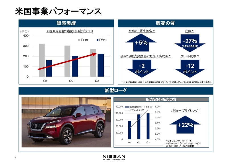 市場別の販売パフォーマンスを示すスライド資料