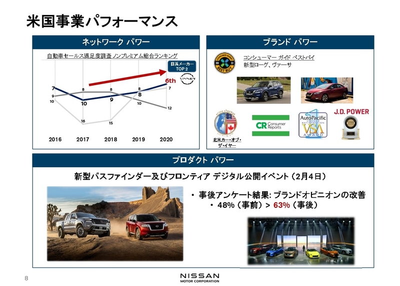 市場別の販売パフォーマンスを示すスライド資料