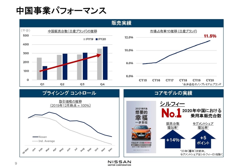 市場別の販売パフォーマンスを示すスライド資料