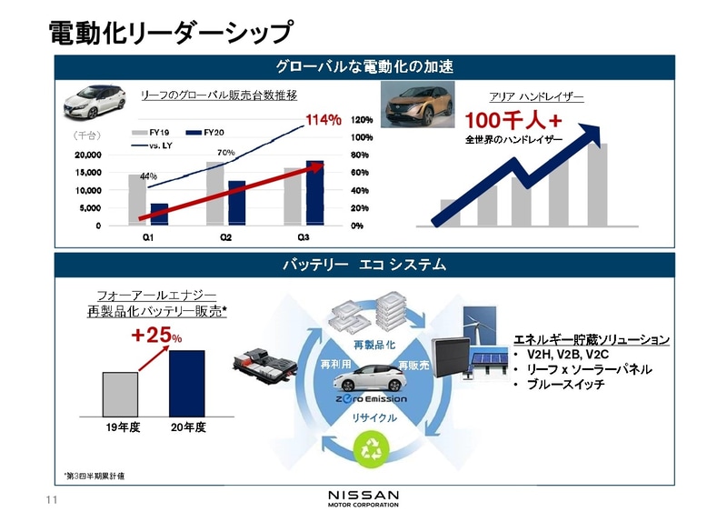 電動化に向けた取り組みと「Nissan NEXT」の進捗を説明するスライド資料