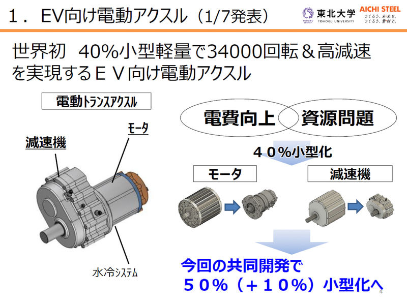 EV向け電動アクスルはすでに40％小型化と発表しているが、磁粉の高性能化でプラス10％上乗せされ50％小型化となる