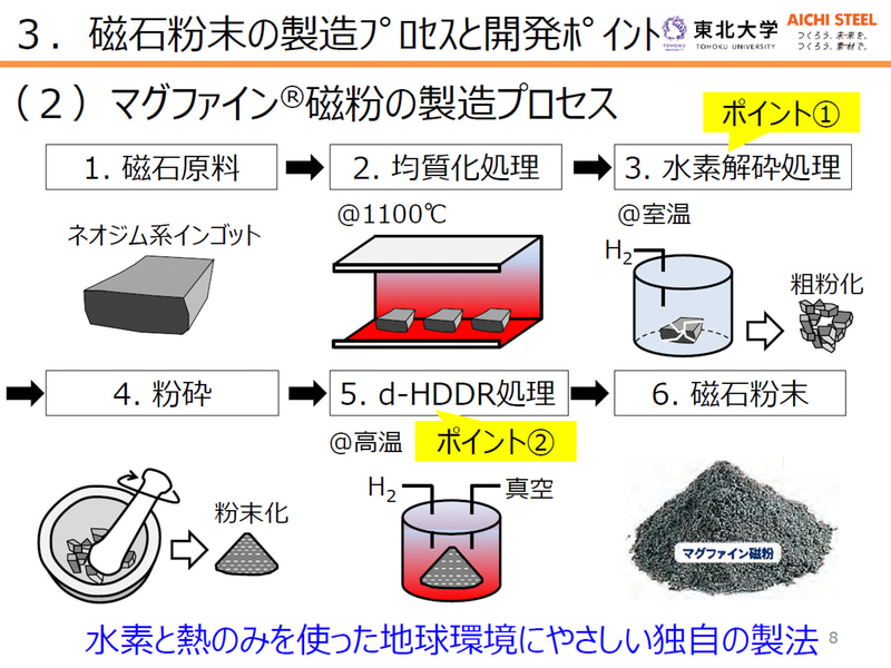 マグファイン磁粉の製造プロセス。このなかの水素解砕処理とd-HDDR処理に磁粉の高性能化のポイントがある