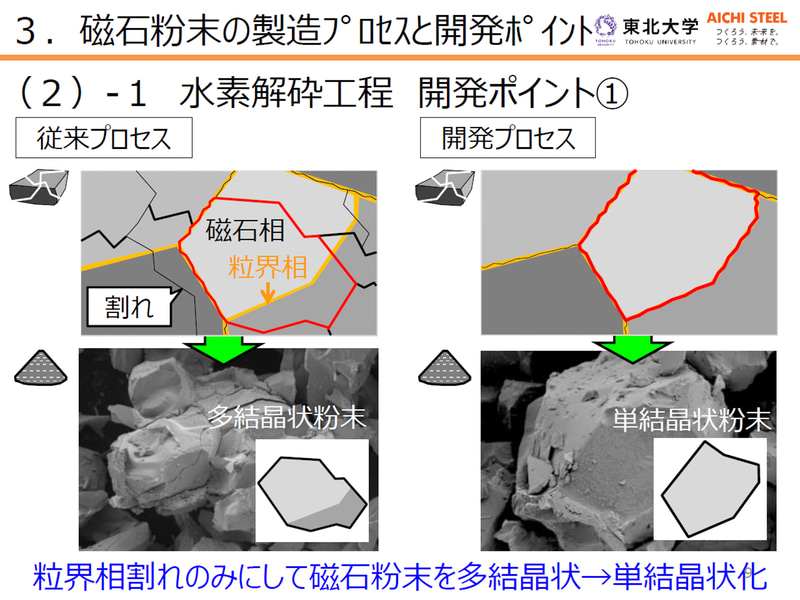 水素解砕処理では、磁石粉末を他結晶状から単結晶状にした
