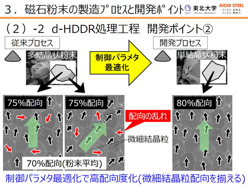 d-HDDR処理では制御パラメータを最適化し、微結晶粒の配向を揃えた