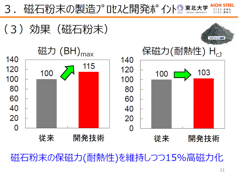高性能化で変化した磁力と保磁力