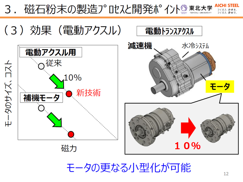 電動アクスルのほかに補機モーターにも高性能化によるサイズやコストの変化が見込まれる