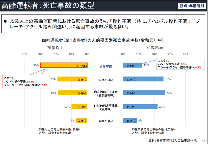 こちらも国交省の統計資料から抜粋した、75歳以上と未満での事故の特徴をまとめたグラフ。事故件数ではなくて、どちらも全事故の％を示しています。75歳以上は操作不適、つまりペダルの踏み間違えなどが多い一方、それ以下では安全確認や前方不注意が多くを占めています