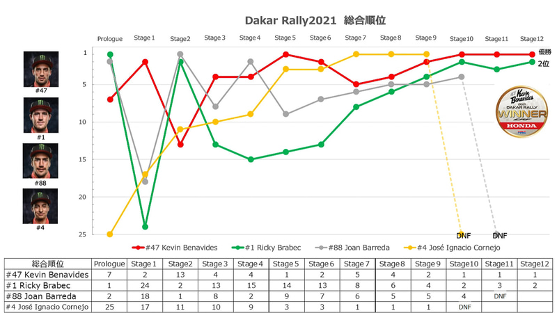 ホンダワークスライダー4人の総合順位（左）とステージ成績の（右）変遷