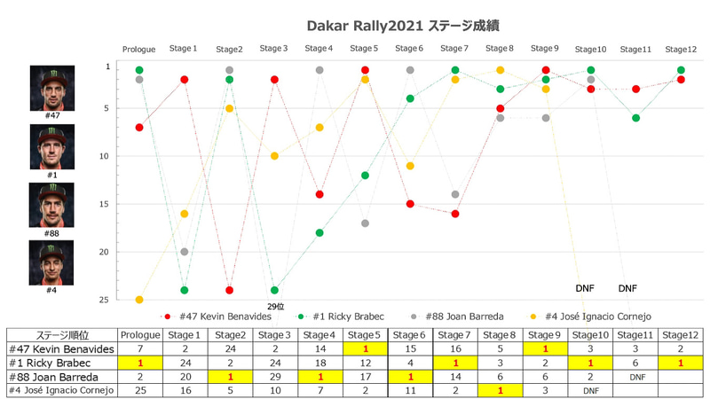 ホンダワークスライダー4人の総合順位（左）とステージ成績の（右）変遷