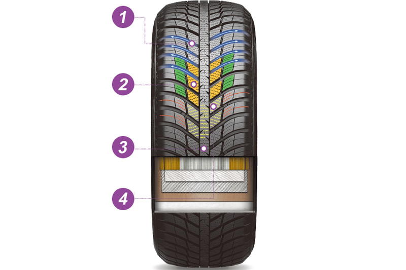 1：V-Typeグループ、2：3Dサイプ、3：最適化された接地形状、4：マルチシーズンサイプ